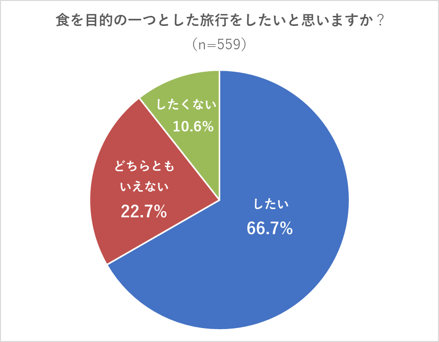 食を目的の一つとした旅行をしたいと思いますか？.png