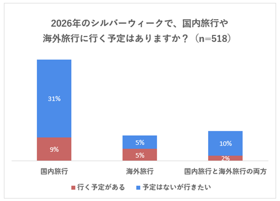 12_旅行に行く予定の人と行きたい人の割合グラフ.png
