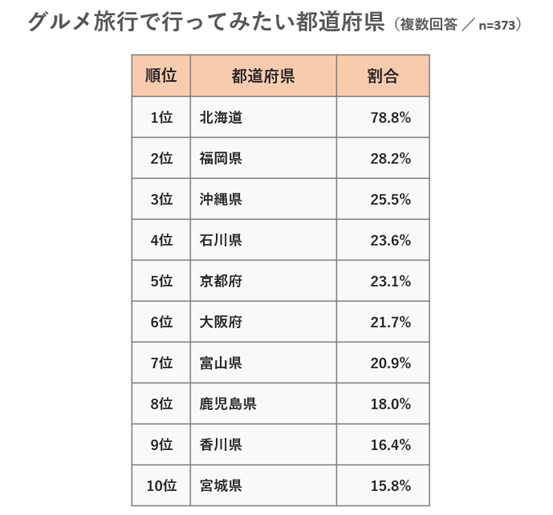 グルメ旅行で行ってみたい都道府県ランキング.png